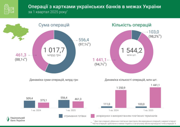 Рост безналичных расчетов продолжается: итоги первого квартала года (инфографика)
Рост безналичных расчетов продолжается: итоги первого квартала года (инфографика)