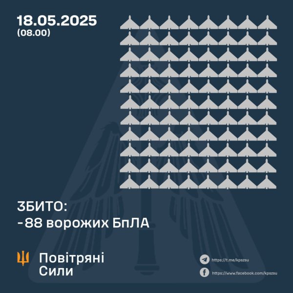 Уночі РФ атакувала Україну 273-ма ударними БпЛА, Сили ППО знищили 88 "Шахедів"
Уночі РФ атакувала Україну 273-ма ударними БпЛА, Сили ППО знищили 88 "Шахедів"
