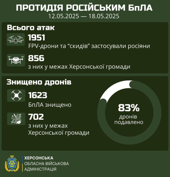 За тиждень окупанти запустили по Херсонщині майже 2000 дронів
За тиждень окупанти запустили по Херсонщині майже 2000 дронів