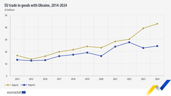 Насколько выросла торговля Украины с ЕС в 2024 году — данные Евростата
Насколько выросла торговля Украины с ЕС в 2024 году — данные Евростата