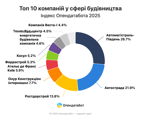 Доход компаний-лидеров в сфере строительства вырос на 41%
Доход компаний-лидеров в сфере строительства вырос на 41%