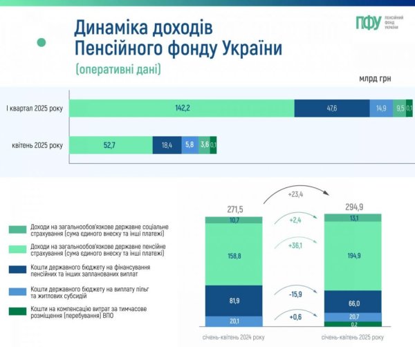 Власні доходи і єдиний внесок: скільки Пенсійний фонд отримав грошей із початку року Власні доходи і єдиний внесок: скільки Пенсійний фонд отримав грошей із початку року
