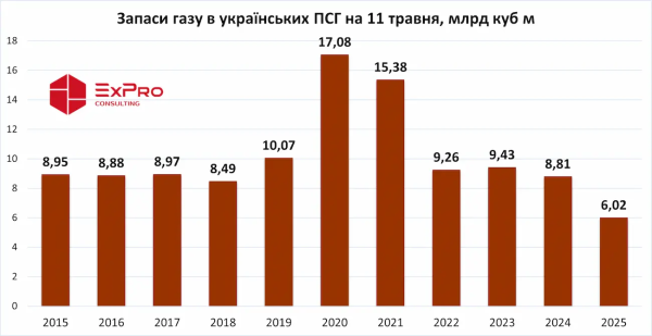 Запасы газа в хранилищах Украины упали до самого низкого уровня за 11 лет
Запасы газа в хранилищах Украины упали до самого низкого уровня за 11 лет