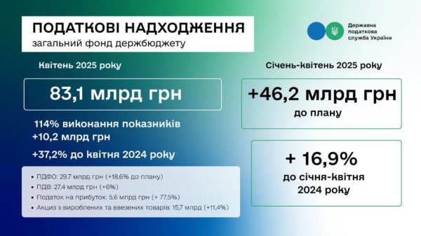 Податкова служба перевиконала план надходжень за квітень на ₴10,2 мільярда Податкова служба перевиконала план надходжень за квітень на ₴10,2 мільярда