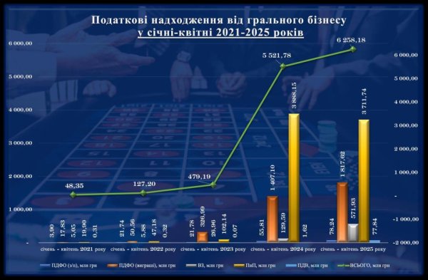 Гральний бізнес за чотири місяці сплатив ₴6,3 мільярда податків Гральний бізнес за чотири місяці сплатив ₴6,3 мільярда податків