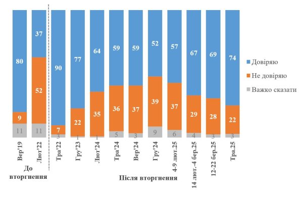 Більшість українців підтримують Зеленського та не схвалюють проведення виборів до завершення війни
                                