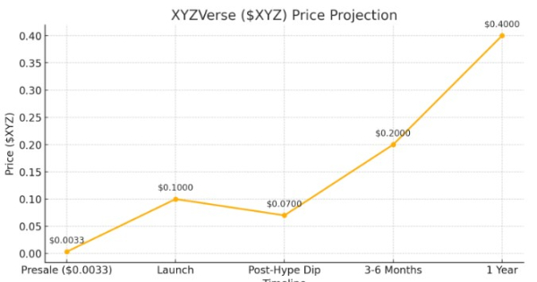Инвестор, заработавший 300 млн. $ на DOGE, XYZVerse — следующая возможность, похожа на биткойн
Инвестор, заработавший 300 млн. $ на DOGE, XYZVerse — следующая возможность, похожа на биткойн
