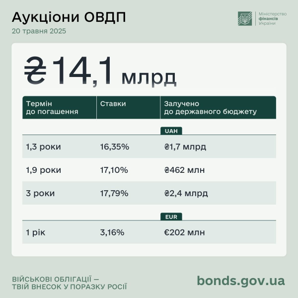 Минфин привлек более 14 миллиардов от продажи облигаций
Минфин привлек более 14 миллиардов от продажи облигаций