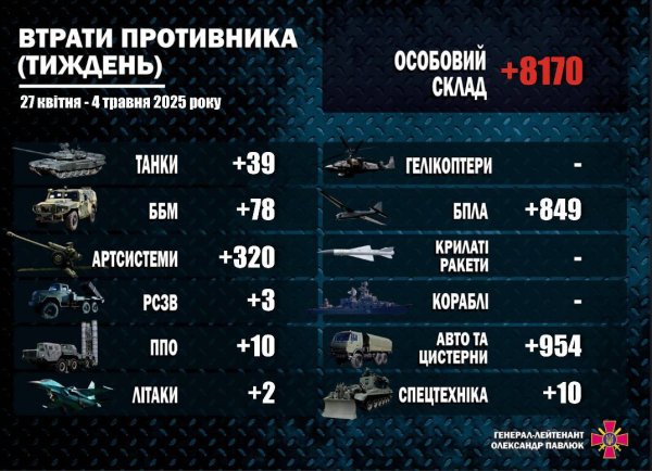За тиждень російська армія втратила на війні в Україні 8170 солдатів
За тиждень російська армія втратила на війні в Україні 8170 солдатів