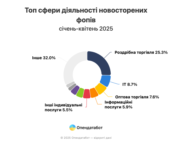 Сегодня на один новый ФОП приходится 1,5 закрытых — Опендатабот
Сегодня на один новый ФОП приходится 1,5 закрытых — Опендатабот