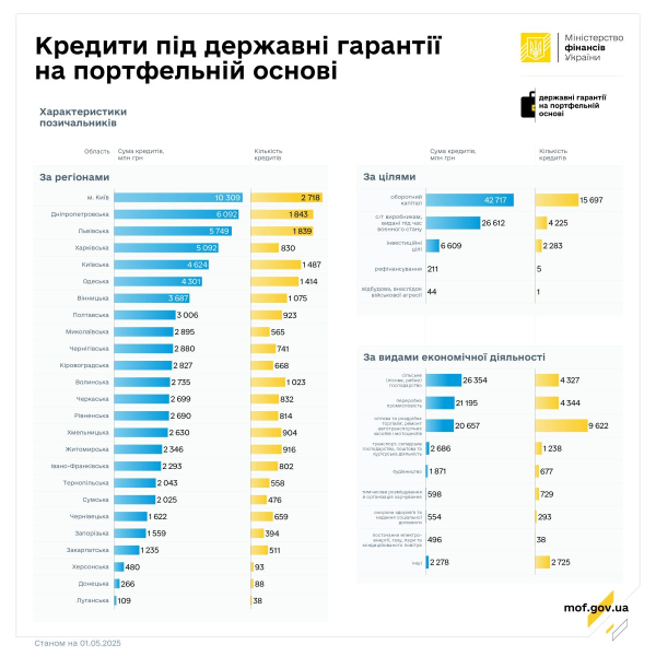 В апреле предпринимателям выдали кредитов более чем на 4 миллиарда
В апреле предпринимателям выдали кредитов более чем на 4 миллиарда